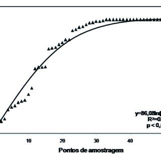 Curva espécie área para os pontos de amostragem da vegetação da Serra