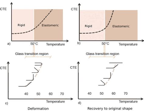 Coefficient Of Thermal Expansion Cte Vs Temperature For A