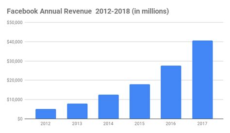 250 Amazing Facebook Statistics And Facts For 2019 By The Numbers