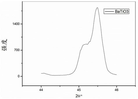 Preparation Method For Tetragonal Phase Nano Barium Titanate Eureka