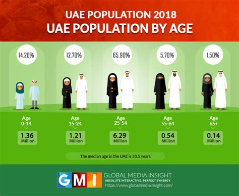 Uae Population Statistics 2021 Infographics Dubai Population [expat