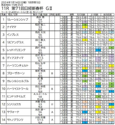 第71回日経新春杯 GⅡ指数表 Vライン馬物語