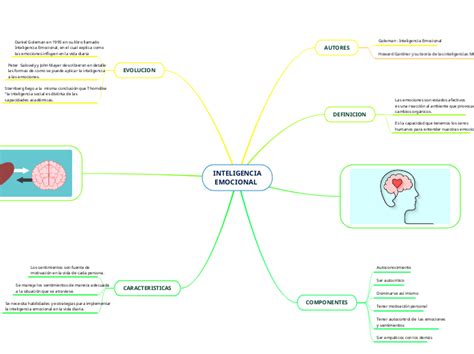 Inteligencia Emocional Mind Map