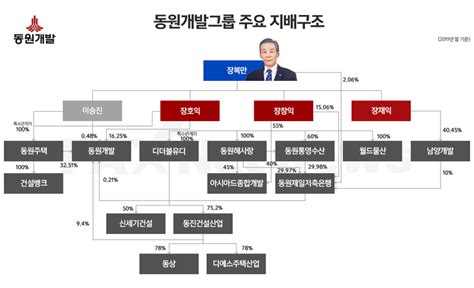 지배구조 리포트 동원개발 2세 경영 본격화 기울어진 저울추 딜사이트