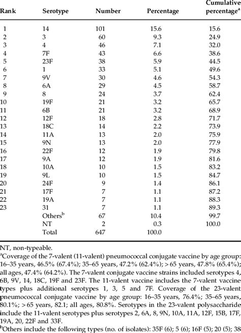 Serotype Distribution Of Streptococcus Pneumoniae Isolates From Adults