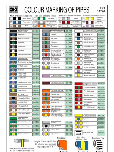 Colour Coded Wiring Identification