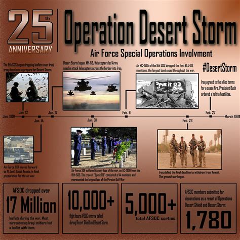 25th Anniversary Of Desert Storm Air Force Special Operations Command Article Display