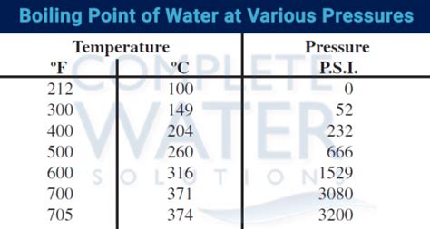 Understanding Boiler Operation Complete Water Solutions