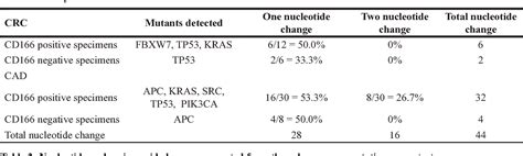 Table 1 From Hotspot KRAS Exon 2 Mutations In CD166 Positive Colorectal