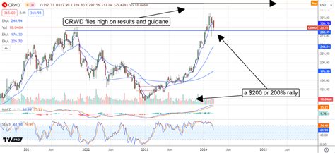 CrowdStrike Stock Technicals Suggest $200 Gain