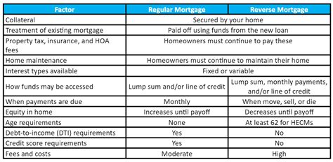 Reverse Mortgage Helpful Pros And Cons Know When Theyre Best