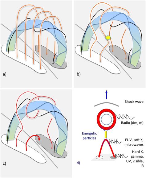 Cartoon Scenario Of The Magnetic Field Configuration Around A Magnetic