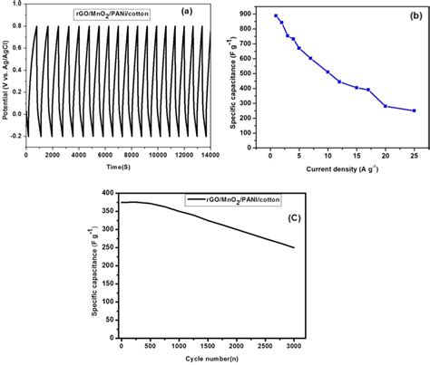 A Galvanostatic Charge Discharge Curves Of Rgo Mno2 Pani Cotton Download Scientific Diagram