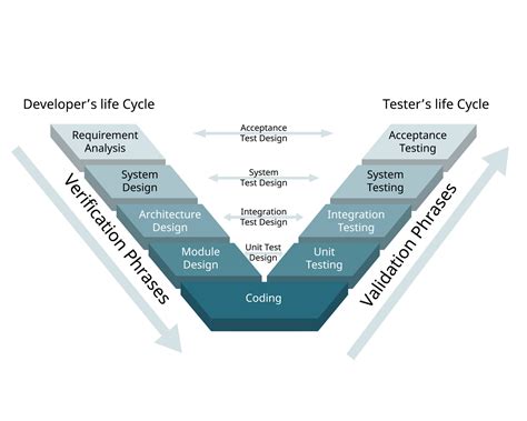 Software Development Life Cycle V Model