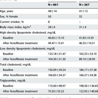 Clinical And Demographic Characteristics Of The Discovery And