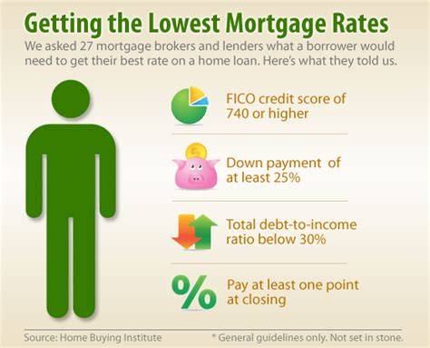 Lowest Mortgage Rates National Credit Federation