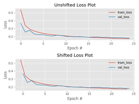 Why Is My Validation Loss Lower Than My Training Loss Pyimagesearch