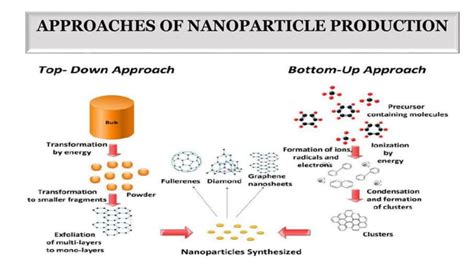 Nanotechnology: Origin, History and Principles