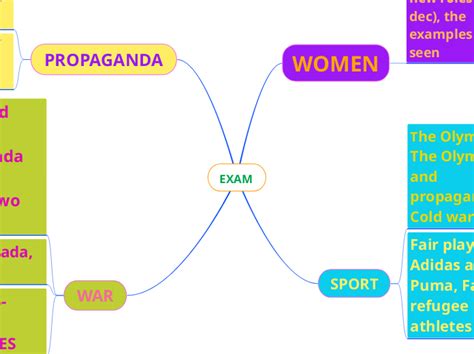 Exam Mind Map