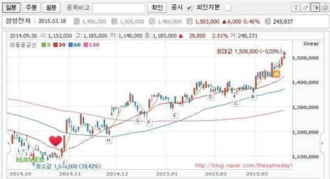 주식 기초 5일선 20일선 60일선 골든크로스 데드크로스 차트 분석 네이버 블로그