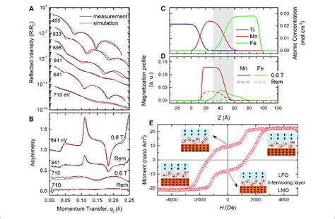 A X Ray Reflectivity Curves Of The Lfo On Lmo Bilayer At