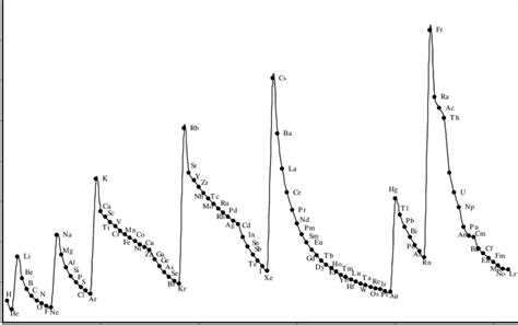 Plot Of Atomic Radii Angstrom As A Function Of Atomic Number