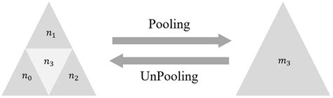 Mesh Convolution And Pooling Unpooling The First Row Shows The Mesh