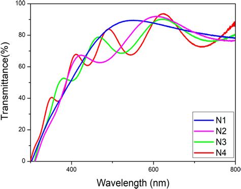 Transmittance spectra of all the synthesized samples. | Download ...