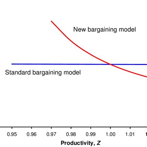 Determination Of The Wage In The New Bargaining Model Download