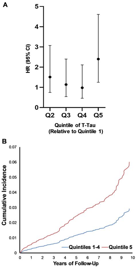 Plasma Total Tau As A Biomarker Of Stroke Risk In The Community