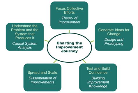 How To Plan And Implement Continuous Improvement In Schools Kqed