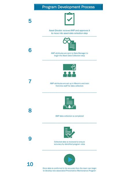 Strategic Asset Management Program Facilities And Campus Services