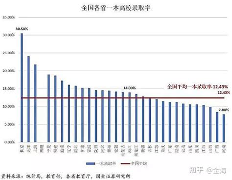 全国各省市往年分数线及985211清北录取率看看哪个省份高考最难 知乎