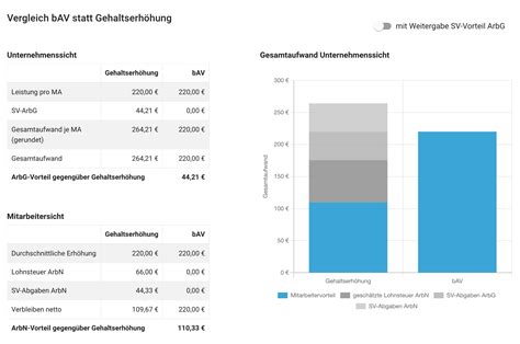 Gehaltserh Hung Oder Betriebliche Altersvorsorge Was Lohnt Sich