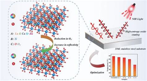 钙钛矿型高熵氧化物的设计策略及其在光学中的应用acs Applied Materials And Interfaces X Mol