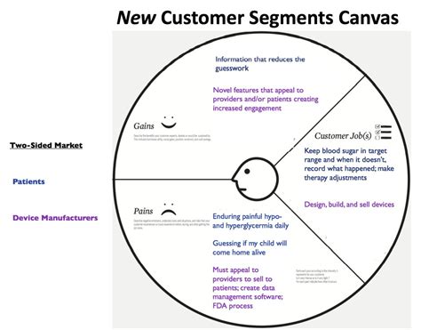 49 Business Model Canvas Customer Segments Examples Ideas In 2021 Customee