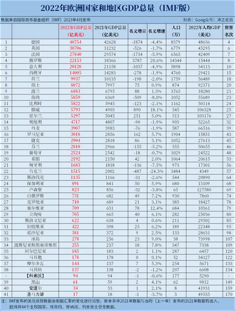 2022年欧洲各国gdp和人均gdp排名 腾讯新闻