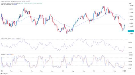 Usdcad Forex Signal Ahead Of Nfp And Canada Jobs Data