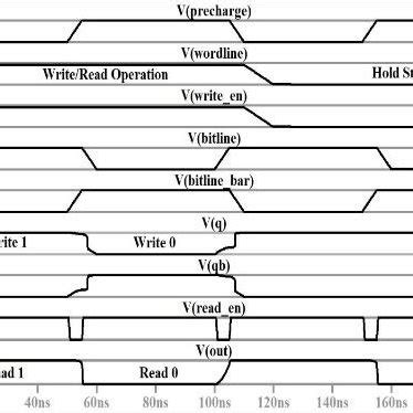 PDF Design And Analysis Of 1 Bit SRAM