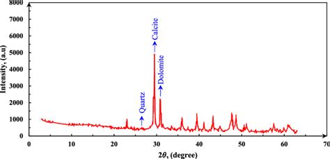 Carbonate Rock X Ray Diffraction Spectrum Download Scientific Diagram