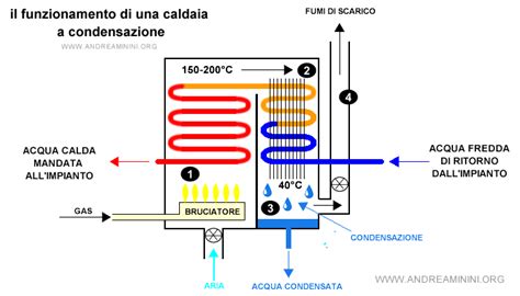 Caldaia a condensazione cos è e come funziona Andrea Minini