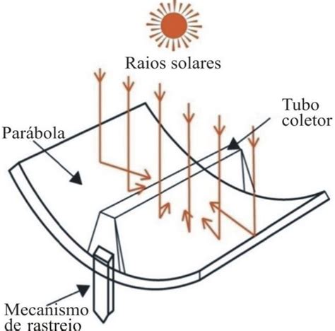 Representação esquemática de um concentrador solar Download