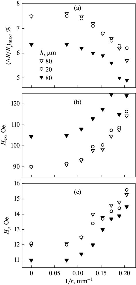 Dependences Of The Maximum Magnetoresistance And Shift Fields Of Download Scientific Diagram