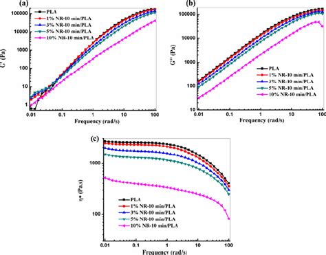 Rheological Properties Of Pla And Nr Min Pla Blends A Storage