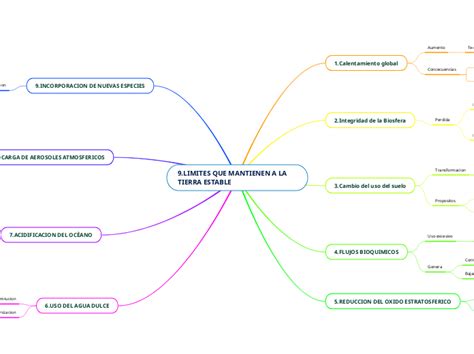 9 LIMITES QUE MANTIENEN A LA TIERRA ESTA Mind Map