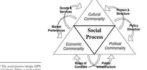 Complementary Social Realms Complementary Social Realms Download Scientific Diagram