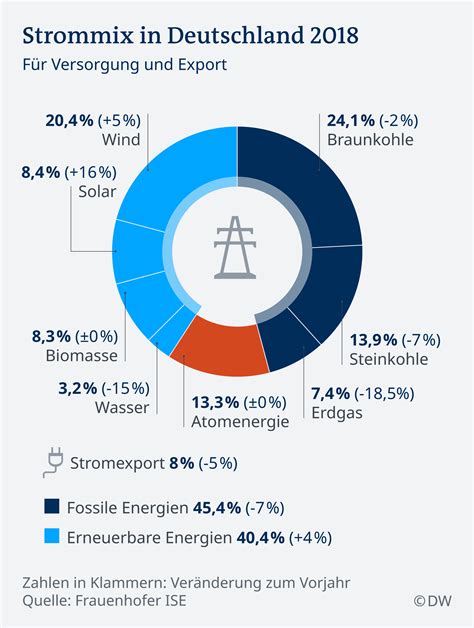 Deutschlands Kostromrekord Reicht Nicht F R Klimaziele Wissen