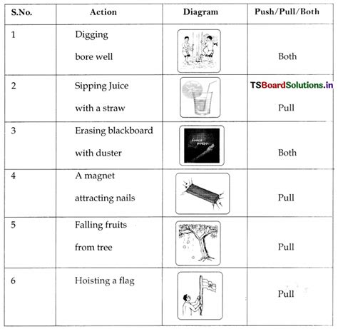 TS 8th Class Physical Science Study Material 1st Lesson Force AP