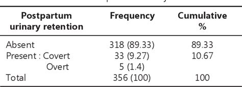 [pdf] Postpartum Urinary Retention After Vaginal Delivery Semantic