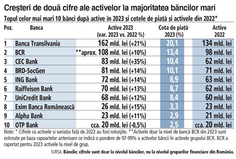 Banking Servicii Financiare Topul B Ncilor Mari Dup Active N